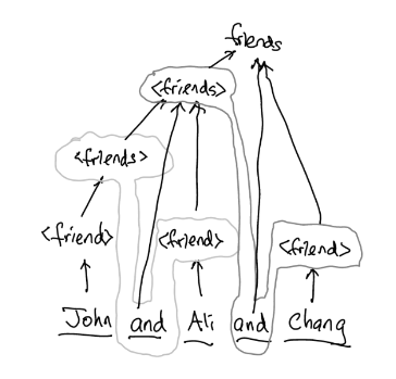 Hand drawn tree of the syntax parsing.
